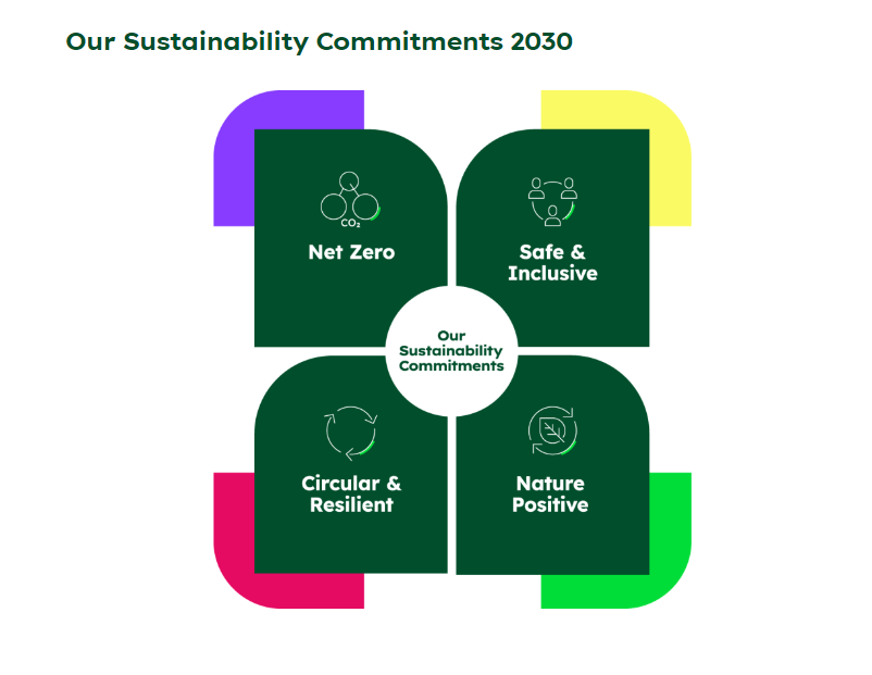 Our Sustainability Commitments 2030